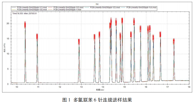 单四极杆气相色谱质谱联用仪-安益谱7700单四极杆气相色谱质谱联用仪关于土壤和沉积物中多氯联苯类化合物的测定(图2)