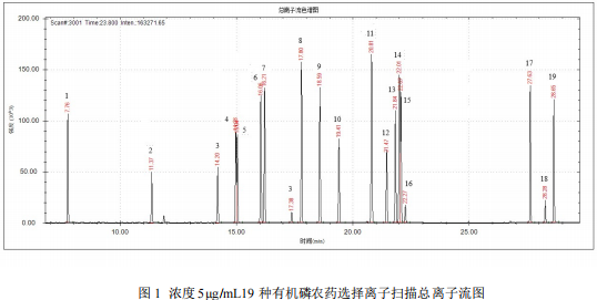 国产单四极杆气相色谱质谱联用仪-安益谱7700单四极杆气相色谱质谱联用仪关于19 种有机磷农药的测定(图2) 国产单四极杆气相色谱质谱联用仪-安益谱7700单四极杆气相色谱质谱联用仪关于19 种有机磷农药的测定(图2)