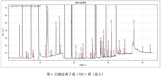 国产单四极杆气相色谱质谱联用仪-安益谱 7700 气质联用仪分析白酒的成分(图2) 国产单四极杆气相色谱质谱联用仪-安益谱 7700 气质联用仪分析白酒的成分(图2)