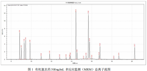 三重四极杆气质联用仪-安益谱TQ8100三重四极杆气质联用仪测定有机氯农药方法(图2)