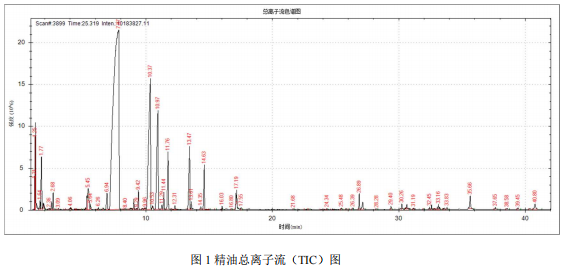 单四极杆气相色谱质谱联用仪-安益谱 7700 气质联用仪测定玫瑰精油的成分(图2)