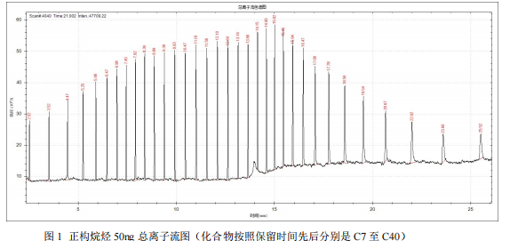 单四极杆气相色谱质谱联用仪-安益谱 7700 气相色谱质谱联用仪测定正构烷烃(图2)