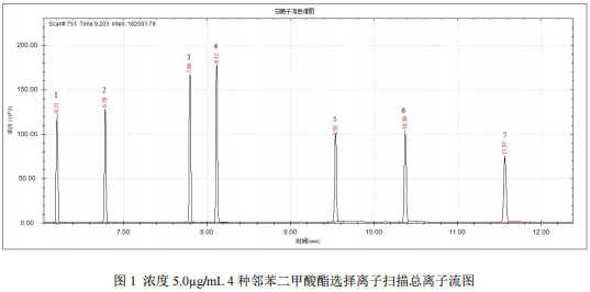 单四极杆气相色谱质谱联用仪-安益谱7700单四极杆气相色谱质谱联用仪关于7种邻苯二甲酸酯的测定(图2)