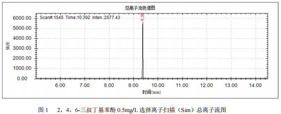 单四极杆气相色谱质谱联用仪-7700 气质联用仪测定 2,4,6-三叔丁基苯酚方法(图2)