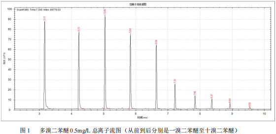 双曲面四极杆气相色谱质谱联用仪-7800 双曲面四极杆气质联用仪测定多溴二苯醚的方法(图2)