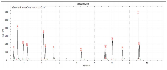 单四极杆气相色谱质谱联用仪-安益谱 7700 气相色谱质谱联用仪测定锂电池电解液中常见 碳酸酯溶剂和添加剂的方法(图2)
