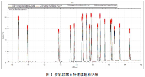 单四极杆气相色谱质谱联用仪-安益谱7700单四极杆气相色谱质谱联用仪关于土壤和沉积物中多氯联苯类化合物的测定(图2)