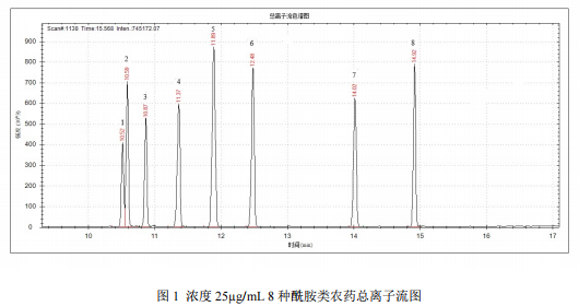 单四极杆气相色谱质谱联用仪-安益谱7700单四极杆气相色谱质谱联用土壤和沉积物 8 种酰胺类农药的测定(图2)