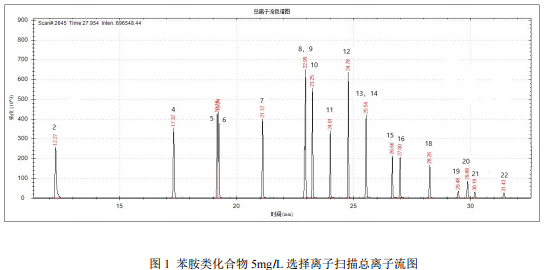 单四极杆气相色谱质谱联用仪-安益谱7700单四极杆气质联用仪测定水质苯胺类化合物(图2)