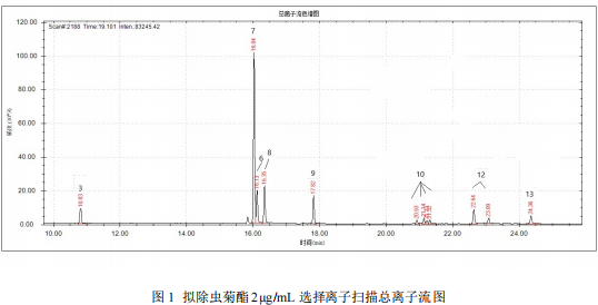 单四极杆气相色谱质谱联用仪-安益谱7700单四极杆气相色谱质谱联用仪关于水质拟除虫菊酯类农药的测定(图2)