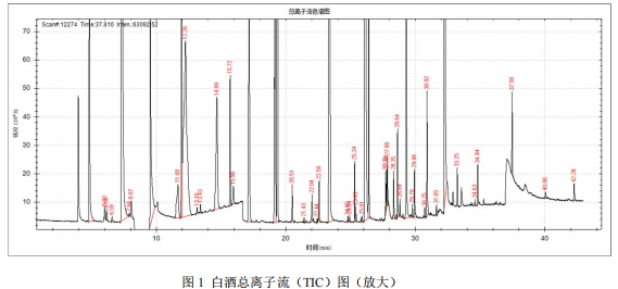 单四极杆气相色谱质谱联用仪-安益谱 7700单四极杆气质联用仪分析白酒的成分(图2)
