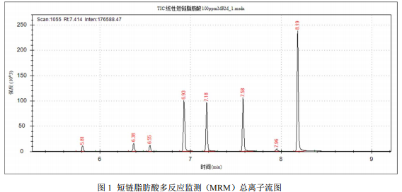 三重四极杆气质联用仪-安益谱 TQ8100 三重四极气相色谱质谱联用仪测定短链脂肪酸方法(图2)
