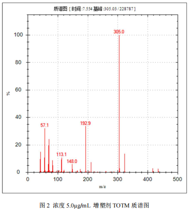 单四极杆气相色谱质谱联用仪-安益谱7700单四极杆气相色谱质谱塑化剂偏苯三酸三辛酯 TOTM 的测定(图3)