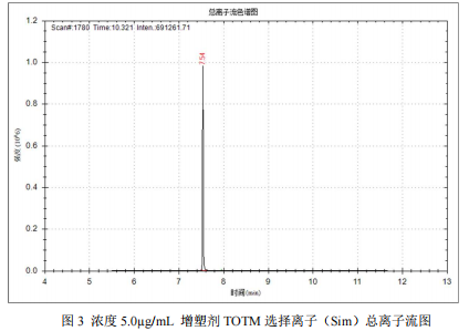 单四极杆气相色谱质谱联用仪-安益谱7700单四极杆气相色谱质谱塑化剂偏苯三酸三辛酯 TOTM 的测定(图4)