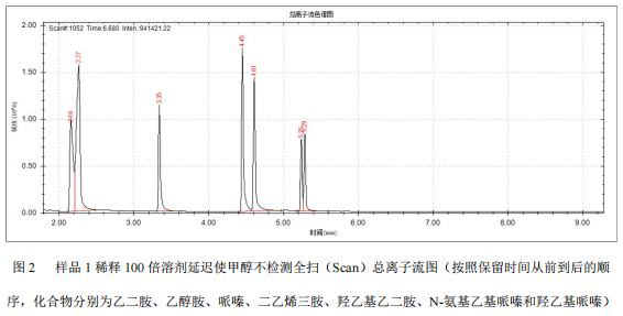 单四极杆气相色谱质谱联用仪-安益谱 7700 气相色谱质谱联用仪定性胺类物质的方法(图3)