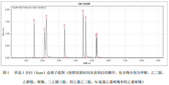 单四极杆气相色谱质谱联用仪-安益谱 7700 气相色谱质谱联用仪定性胺类物质的方法(图2)
