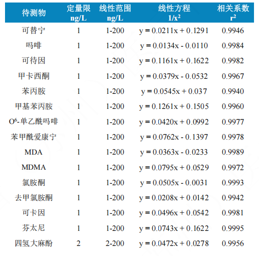 三重四极杆液质联用仪-使用Anyeep TQ9120在线固相萃取技术测定水样中多种毒品的方法(图3)