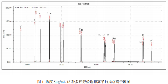 单四极杆气相色谱质谱联用仪-安益谱7700单四极杆气相色谱质谱联用仪关于电子电气产品 18 种多环芳烃的测定(图2)