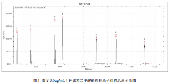 国产单四极杆气相色谱质谱联用仪-安益谱7700单四极杆气相色谱质谱联用仪关于7 种邻苯二甲酸酯的测定(图2)