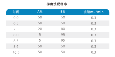 三重四极杆液质联用仪-使用AnyeepTQ9100测定水质14种烷基酚化合物和双酚A的方法(图2)