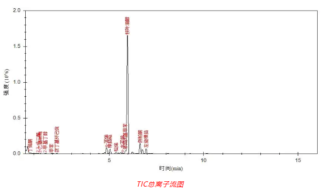 便捷式气相色谱质谱联用仪-Anyeep 便携式GC-MS在艾草成分分析中的应用(图3)