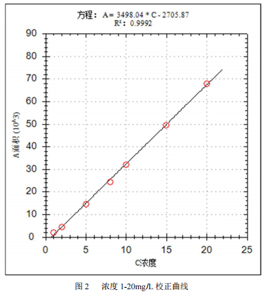 单四极杆气相色谱质谱联用仪-安益谱7700 气质联用仪测定五氯苯硫酚方法(图3)