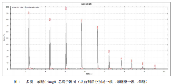 双曲面四极杆气相色谱质谱联用仪-7800 双曲面四极杆气质联用仪测定多溴二苯醚的方法(图2)