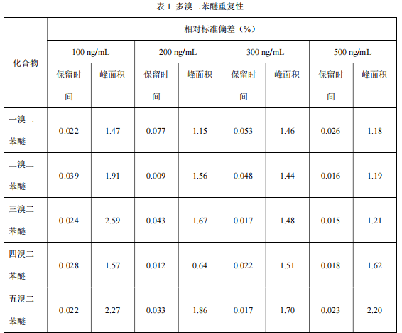 双曲面四极杆气相色谱质谱联用仪-7800 双曲面四极杆气质联用仪测定多溴二苯醚的方法(图3)