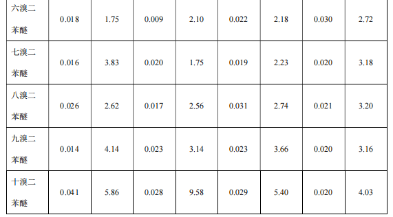 双曲面四极杆气相色谱质谱联用仪-7800 双曲面四极杆气质联用仪测定多溴二苯醚的方法(图4)
