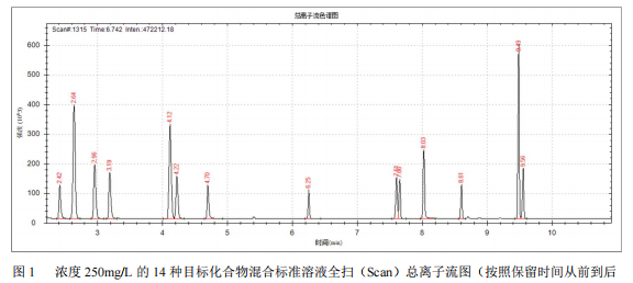 安益谱 7700 气相色谱质谱联用仪测定锂电池电解液中常见碳酸酯溶剂和添加剂的方法(图2)