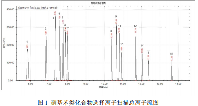 单四极杆气相色谱质谱联用仪-安益谱7700单四极杆气相色谱质谱联用仪关于水质硝基苯类化合物的测定(图2)