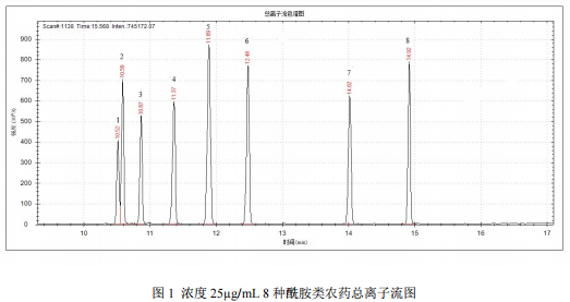单四极杆气相色谱质谱联用仪-安益谱7700单四极杆气相色谱质谱联用仪关于土壤和沉积物8种酰胺类农药的测定(图2)