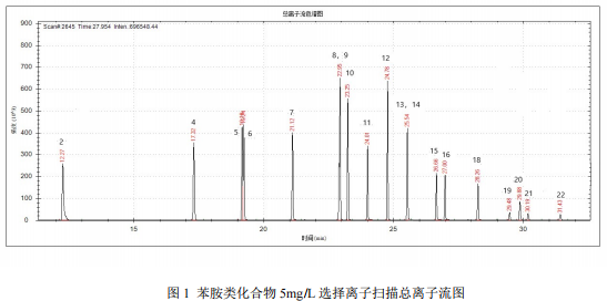 国产单四极杆气相色谱质谱联用仪-安益谱7700 气质联用仪测定水质苯胺类化合物的方法(图2) 国产单四极杆气相色谱质谱联用仪-安益谱7700 气质联用仪测定水质苯胺类化合物的方法(图2)