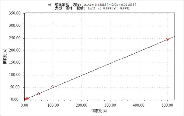 三重四极杆液质联用仪-使用Anyeep TQ9100测定乳粉中氯酸盐和高氯酸盐含量的方法(图4)