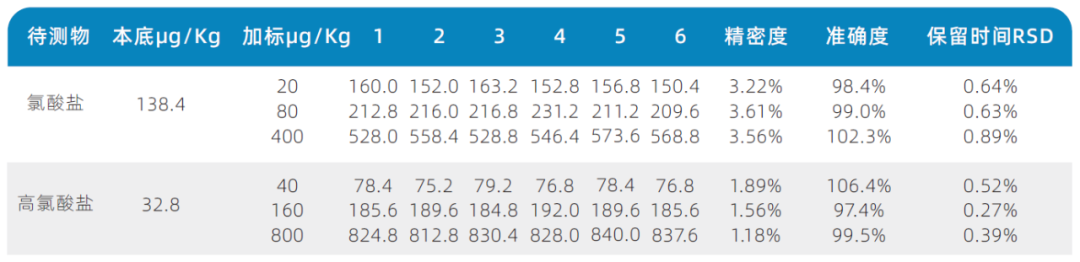 三重四极杆液质联用仪-使用Anyeep TQ9100测定乳粉中氯酸盐和高氯酸盐含量的方法(图7)