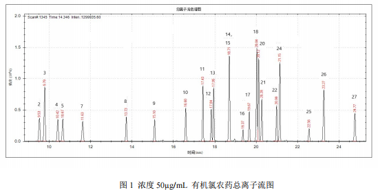 单四极杆气相色谱质谱联用仪-安益谱7700单四极杆气相色谱质谱联用仪关于土壤和沉积物有机氯农药的测定(图2)