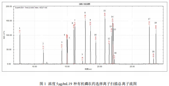 单四极杆气相色谱质谱联用仪-安益谱7700单四极杆气相色谱质谱联用仪19 种有机磷农药的测定(图2) 单四极杆气相色谱质谱联用仪-安益谱7700单四极杆气相色谱质谱联用仪19 种有机磷农药的测定(图2)