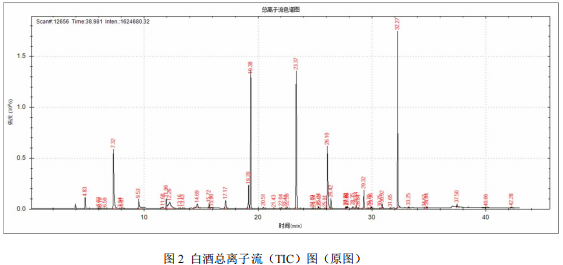 单四极杆气相色谱质谱联用仪-安益谱 7700单四极气相色谱质谱联用仪分析白酒的成分(图3) 单四极杆气相色谱质谱联用仪-安益谱 7700单四极气相色谱质谱联用仪分析白酒的成分(图3)