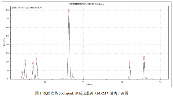 三重四极杆气相色谱质谱联用仪-安益谱TQ8100三重四极杆测定酰胺农药的方法(图2) 三重四极杆气相色谱质谱联用仪-安益谱TQ8100三重四极杆测定酰胺农药的方法(图2)