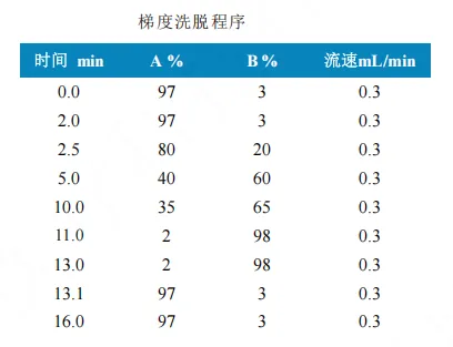 使用Anyeep TQ9120超高效液相色谱串联质谱系统测定动物性食品中10种利尿药的方法(图2)