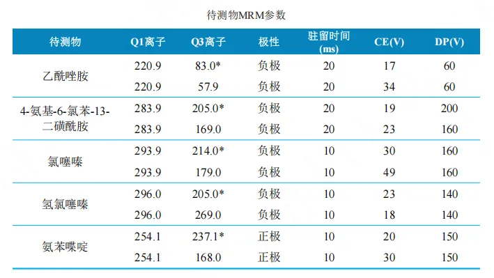 使用Anyeep TQ9120超高效液相色谱串联质谱系统测定动物性食品中10种利尿药的方法(图3)