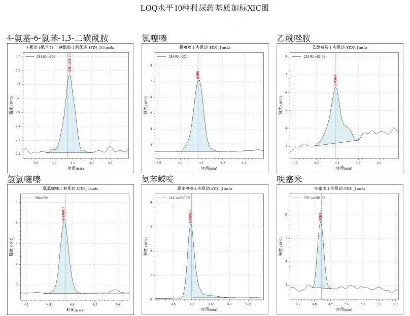 使用Anyeep TQ9120超高效液相色谱串联质谱系统测定动物性食品中10种利尿药的方法(图12)