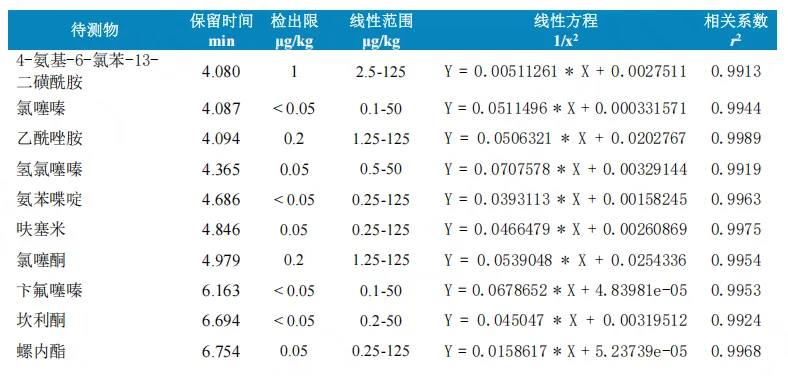 使用Anyeep TQ9120超高效液相色谱串联质谱系统测定动物性食品中10种利尿药的方法(图5)