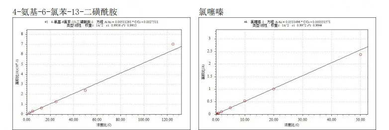 使用Anyeep TQ9120超高效液相色谱串联质谱系统测定动物性食品中10种利尿药的方法(图6)