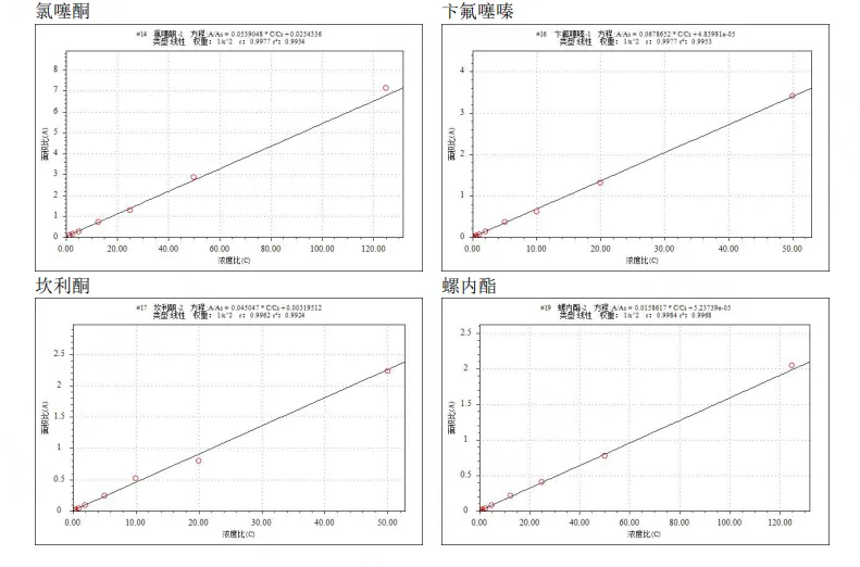 使用Anyeep TQ9120超高效液相色谱串联质谱系统测定动物性食品中10种利尿药的方法(图8)