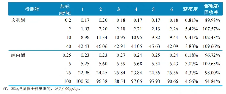 使用Anyeep TQ9120超高效液相色谱串联质谱系统测定动物性食品中10种利尿药的方法(图10)