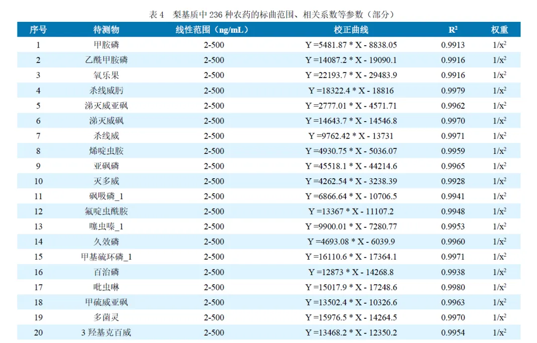 Anyeep TQ9100 针对GB23200.121-2021植物源性食品中331种农药及其代谢物残留量测定的完整解决方案(图8) Anyeep TQ9100 针对GB23200.121-2021植物源性食品中331种农药及其代谢物残留量测定的完整解决方案(图8)