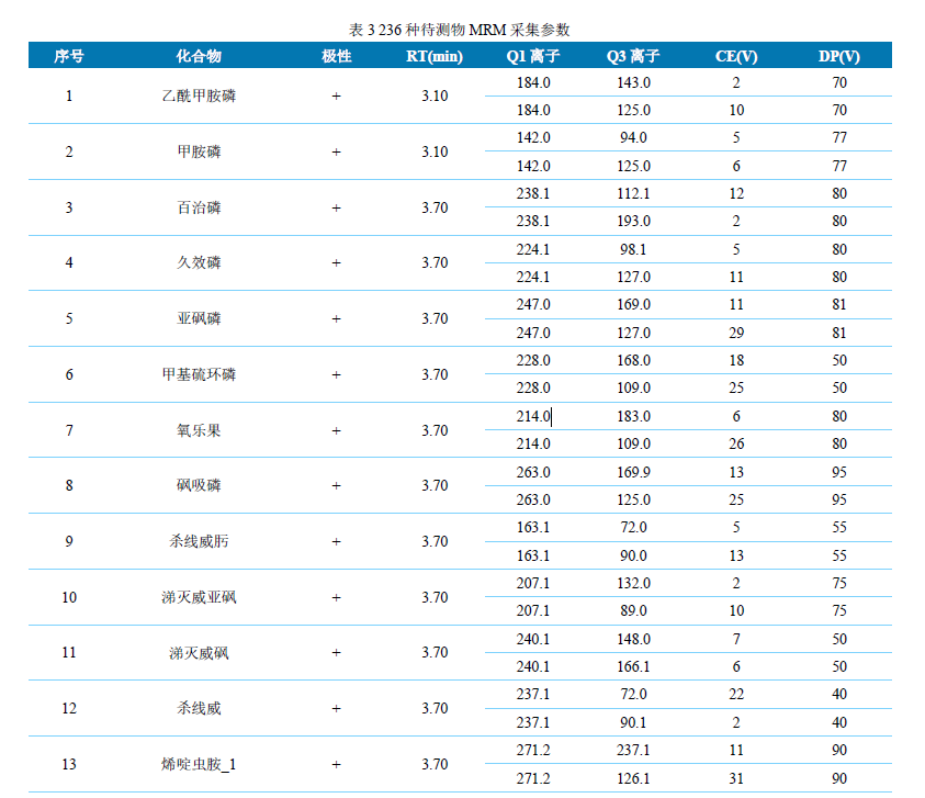 Anyeep TQ9100 针对GB23200.121-2021植物源性食品中331种农药及其代谢物残留量测定的完整解决方案(图3) Anyeep TQ9100 针对GB23200.121-2021植物源性食品中331种农药及其代谢物残留量测定的完整解决方案(图3)