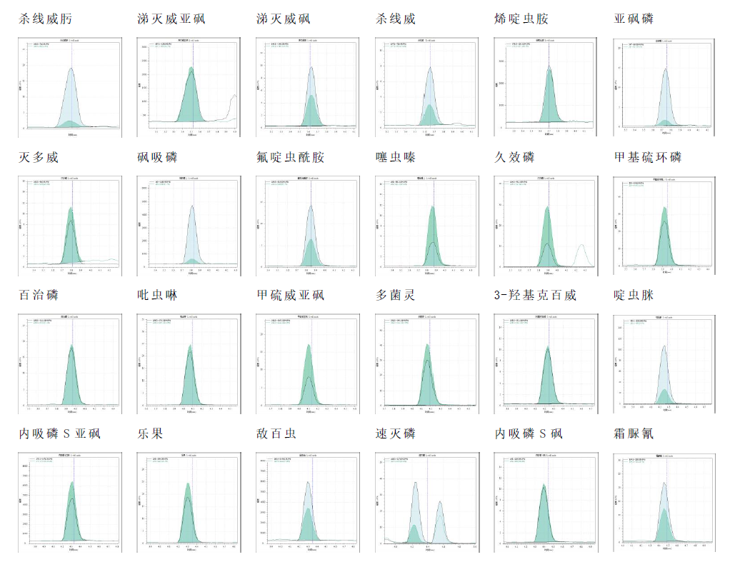 Anyeep TQ9100 针对GB23200.121-2021植物源性食品中331种农药及其代谢物残留量测定的完整解决方案(图9) Anyeep TQ9100 针对GB23200.121-2021植物源性食品中331种农药及其代谢物残留量测定的完整解决方案(图9)