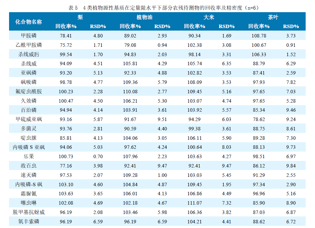Anyeep TQ9100 针对GB23200.121-2021植物源性食品中331种农药及其代谢物残留量测定的完整解决方案(图10) Anyeep TQ9100 针对GB23200.121-2021植物源性食品中331种农药及其代谢物残留量测定的完整解决方案(图10)